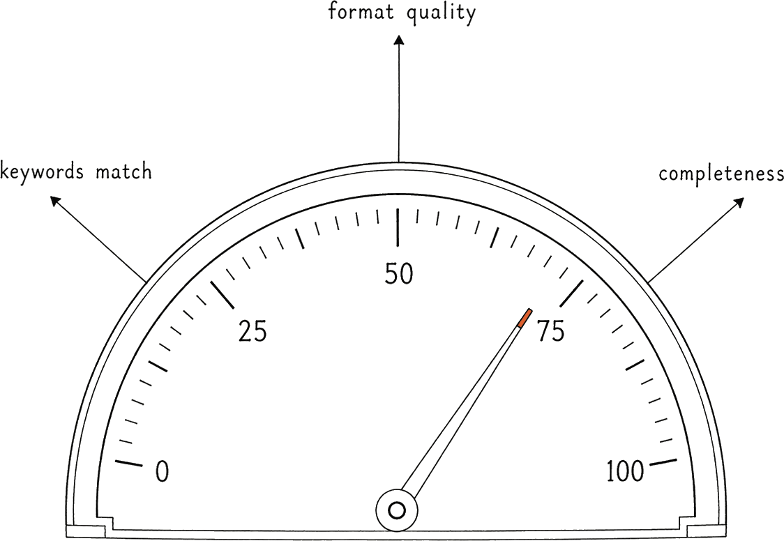 Hand-drawn semicircular gauge showing a 75 out of 100 resume match score, with annotation arrows pointing to keywords match, format quality, and completeness.