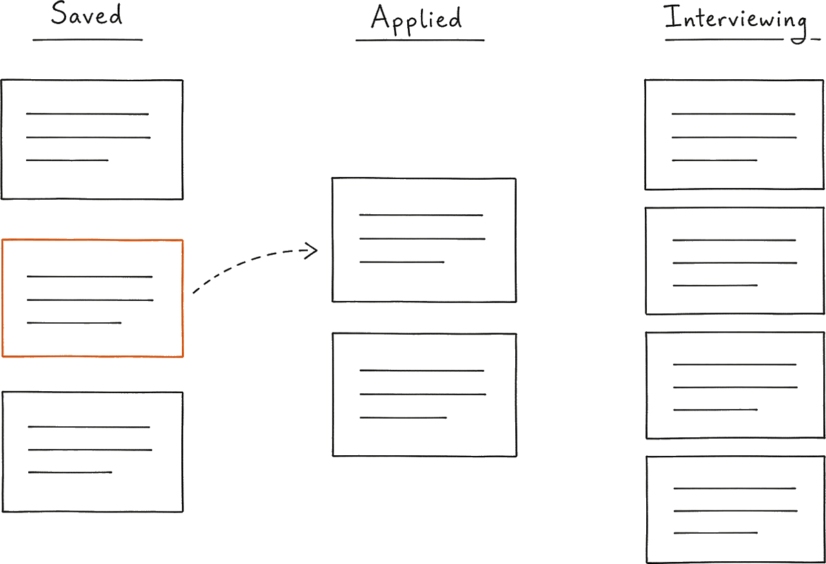 Hand-drawn kanban board with three columns labeled Saved, Applied, and Interviewing, showing a card being dragged from Saved to Applied with a dashed arrow.